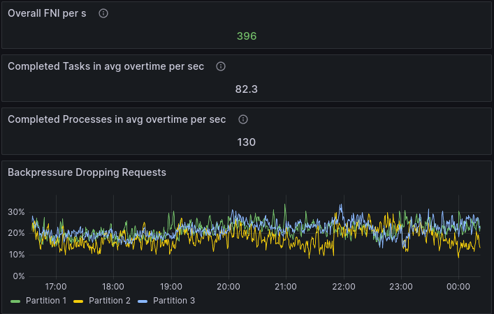 backpressure-higher-load