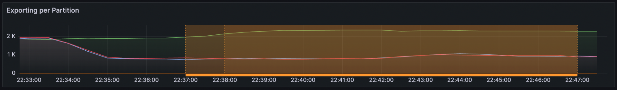 exporting-per-partition-post-throttling