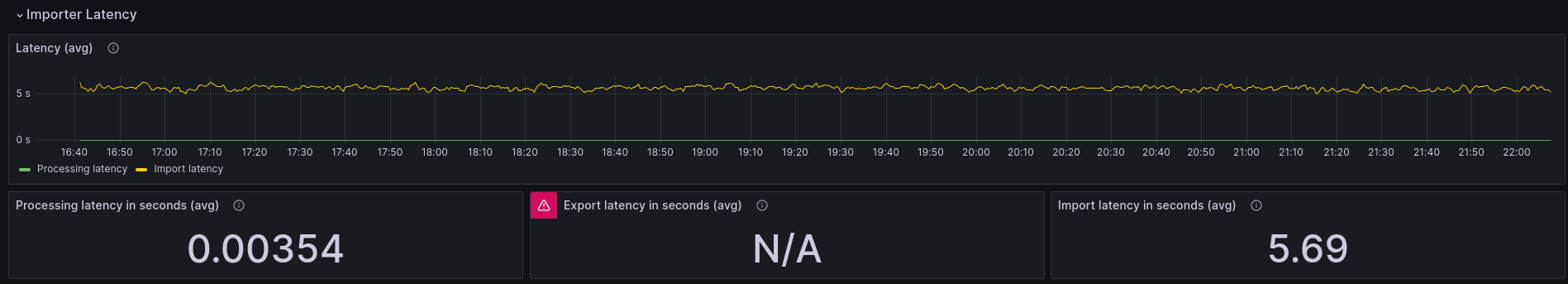 low-load-latency