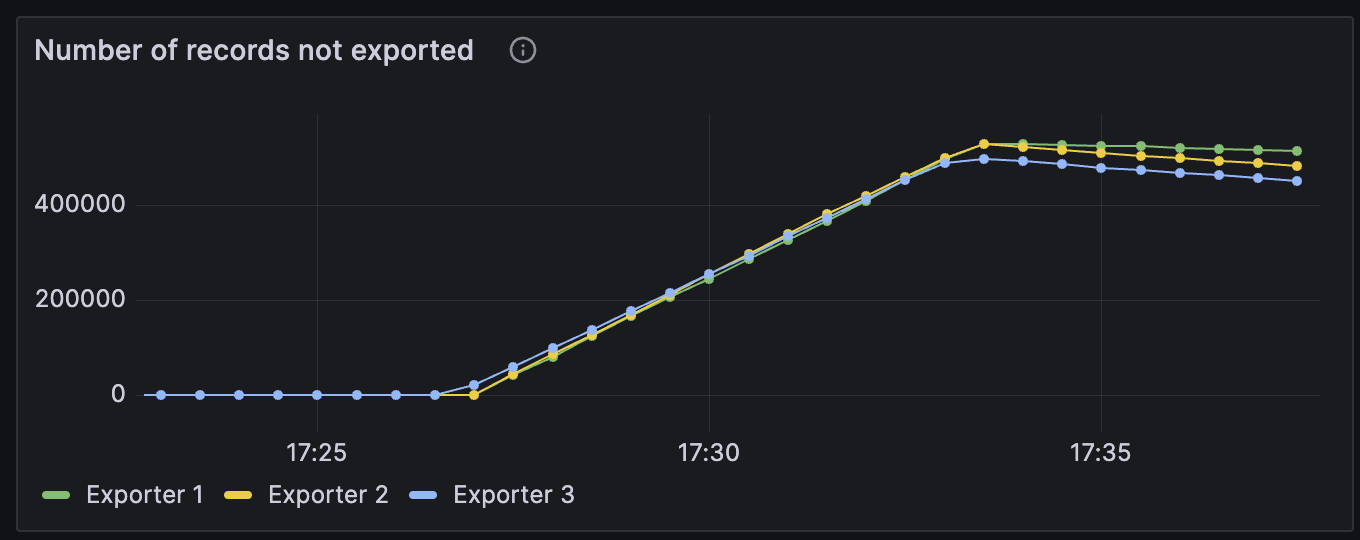 exporter-backlog-post-rate-limit