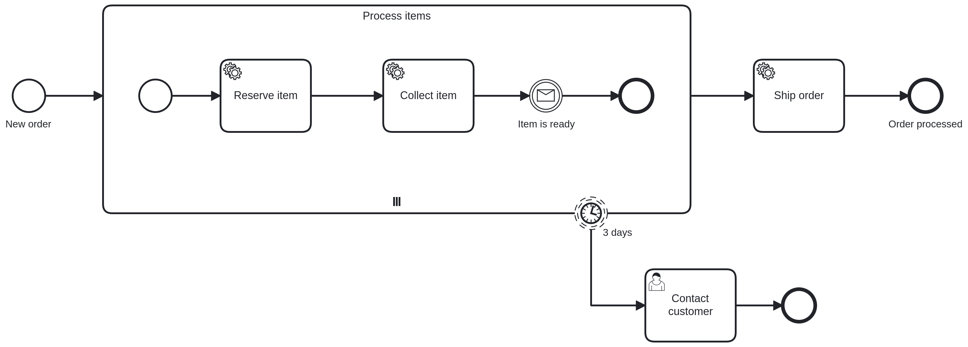 order-process