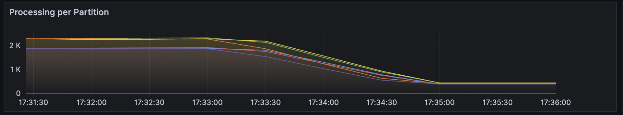 processing-per-partition-post-rate-limit